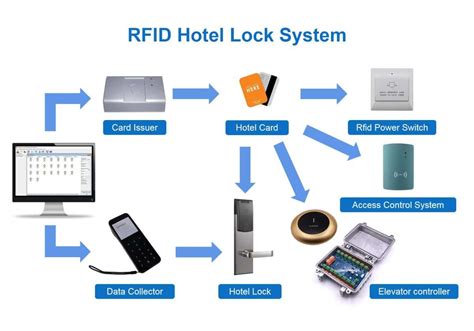 rfid hotel lock system software|rfid lock system for hotel.